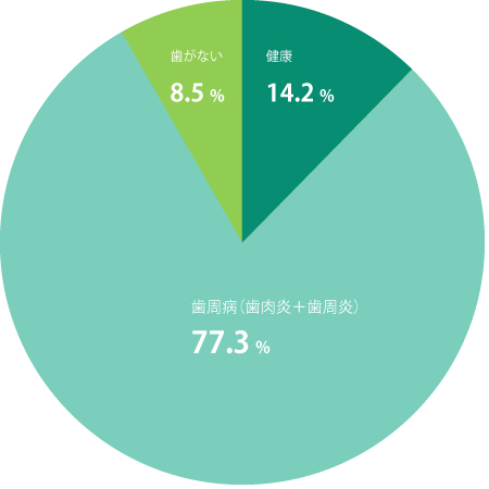 歯を失う一番の原因が歯周病ということをご存じですか？